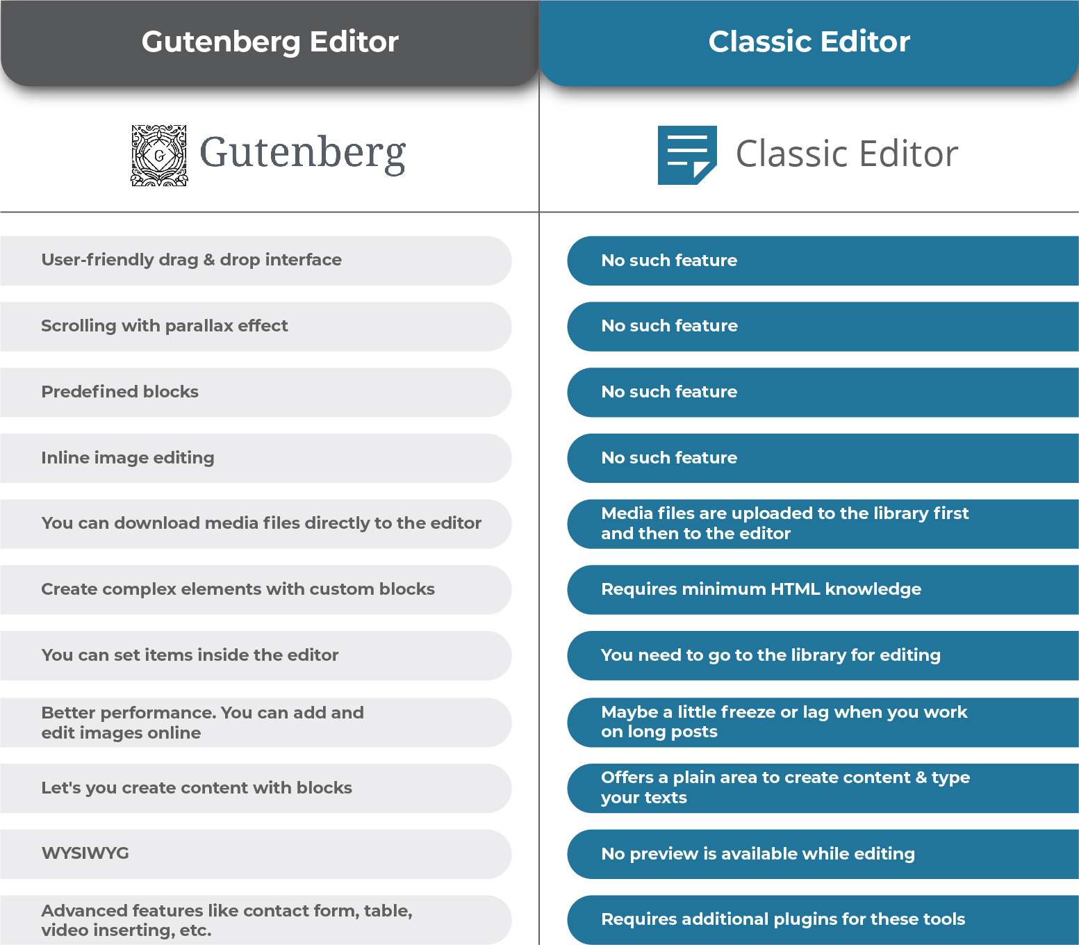 Gutenberg Vs. Classic Editor Comparison